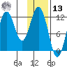Zachar Bay tide chart for Monday, January 13, 2025