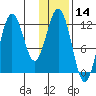 Zachar Bay tide chart for Tuesday, January 14, 2025
