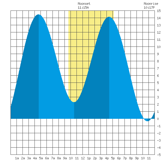 Zachar Bay tide chart for Friday, January 17, 2025