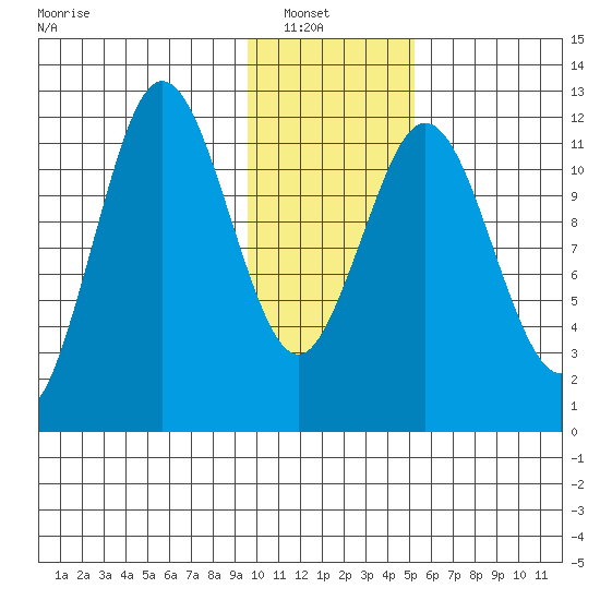 Zachar Bay tide chart for Sunday, January 19, 2025