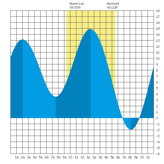 Zachar Bay tide chart for Tuesday, January 28, 2025