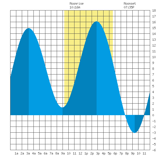 Zachar Bay tide chart for Thursday, January 30, 2025