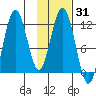 Zachar Bay tide chart for Friday, January 31, 2025