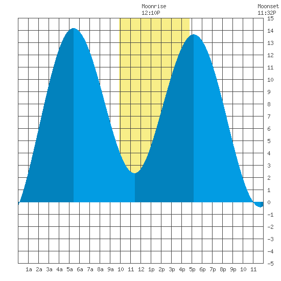 Zachar Bay tide chart for Saturday, January 4, 2025