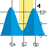 Zachar Bay tide chart for Saturday, January 4, 2025