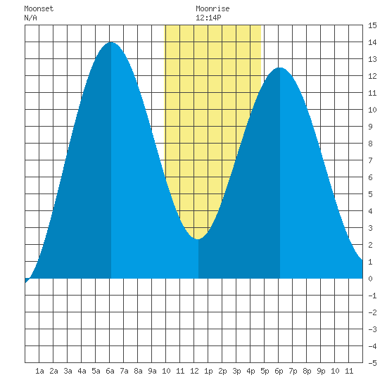 Zachar Bay tide chart for Sunday, January 5, 2025