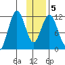 Zachar Bay tide chart for Sunday, January 5, 2025