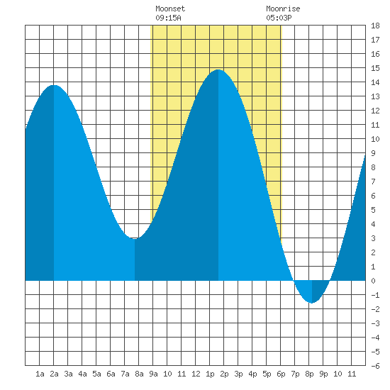 Zachar Bay tide chart for Tuesday, February 11, 2025