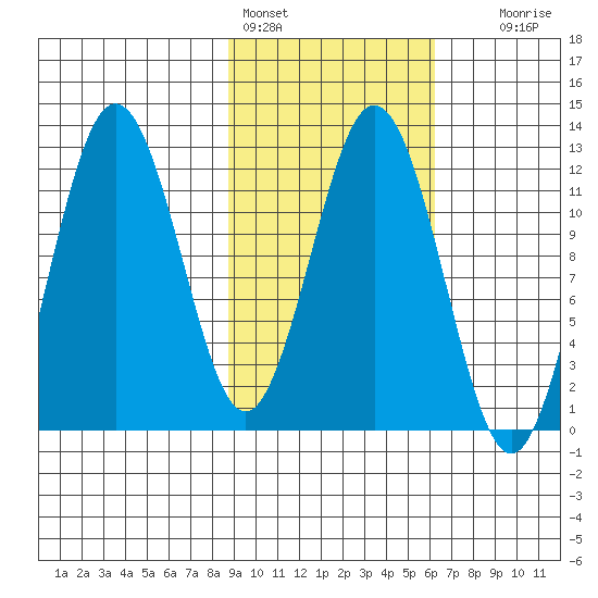 Zachar Bay tide chart for Friday, February 14, 2025