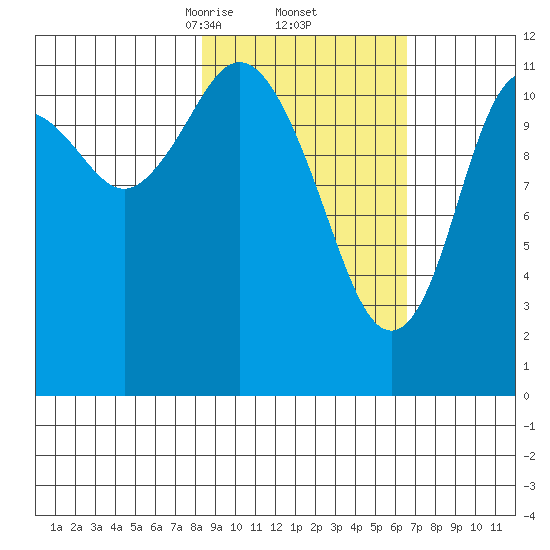Zachar Bay tide chart for Sunday, February 23, 2025