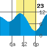 Zachar Bay tide chart for Sunday, February 23, 2025