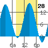 Zachar Bay tide chart for Friday, February 28, 2025