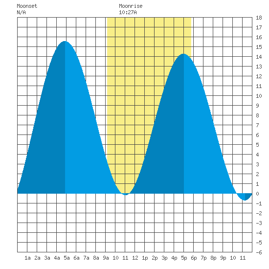 Zachar Bay tide chart for Sunday, February 2, 2025