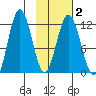 Zachar Bay tide chart for Sunday, February 2, 2025