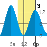 Zachar Bay tide chart for Monday, February 3, 2025