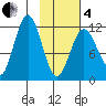 Zachar Bay tide chart for Tuesday, February 4, 2025