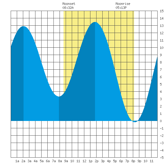Zachar Bay tide chart for Tuesday, March 11, 2025