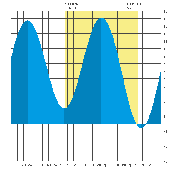 Zachar Bay tide chart for Wednesday, March 12, 2025