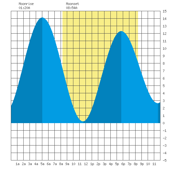 Zachar Bay tide chart for Tuesday, March 18, 2025