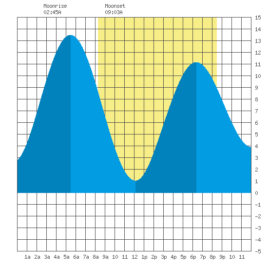 Zachar Bay tide chart for Wednesday, March 19, 2025