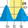 Zachar Bay tide chart for Wednesday, March 19, 2025