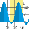 Zachar Bay tide chart for Saturday, March 1, 2025