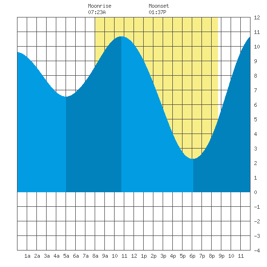 Zachar Bay tide chart for Monday, March 24, 2025
