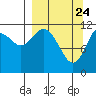 Zachar Bay tide chart for Monday, March 24, 2025