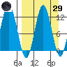 Zachar Bay tide chart for Saturday, March 29, 2025