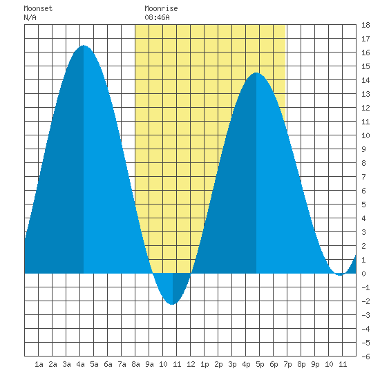 Zachar Bay tide chart for Monday, March 3, 2025