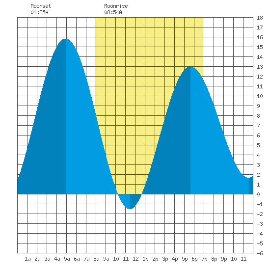 Zachar Bay tide chart for Tuesday, March 4, 2025