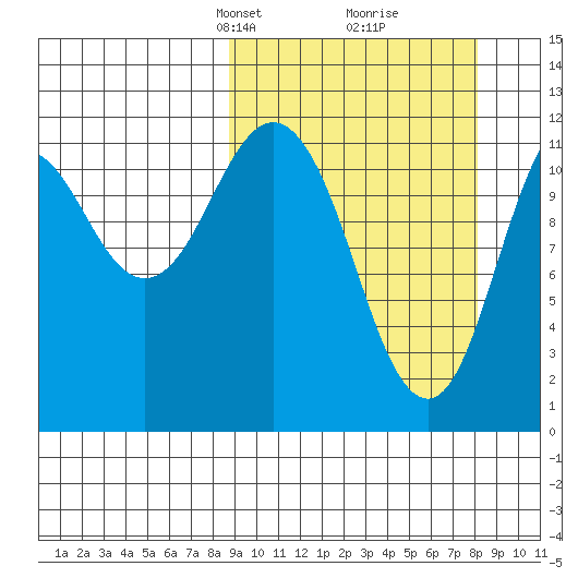 Zachar Bay tide chart for Sunday, March 9, 2025