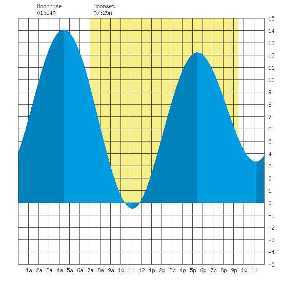 Zachar Bay tide chart for Wednesday, April 16, 2025