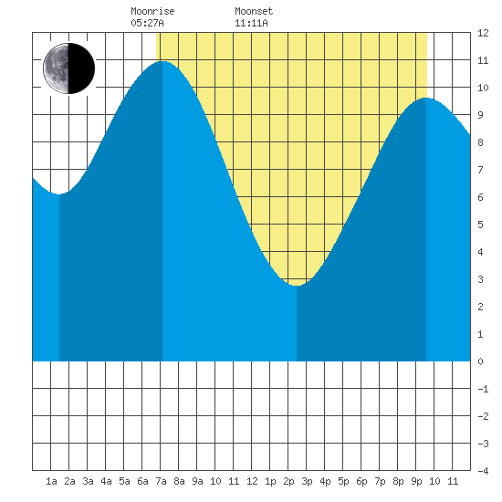 Zachar Bay tide chart for Sunday, April 20, 2025