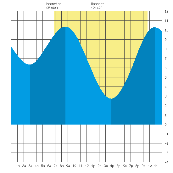 Zachar Bay tide chart for Monday, April 21, 2025