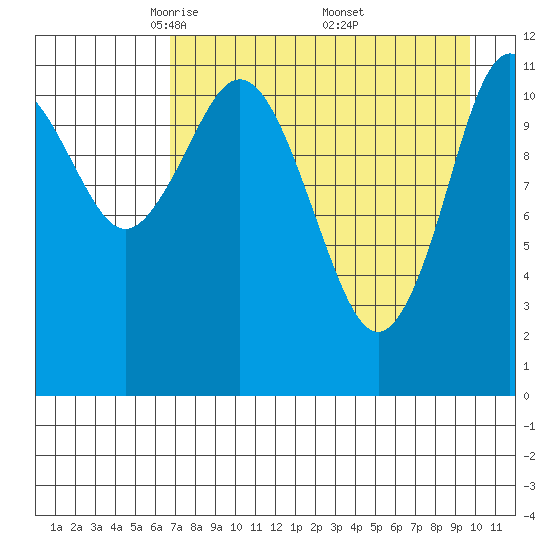 Zachar Bay tide chart for Tuesday, April 22, 2025