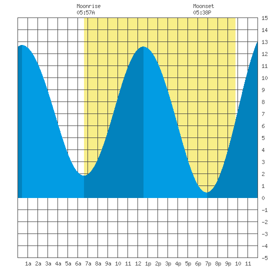 Zachar Bay tide chart for Thursday, April 24, 2025