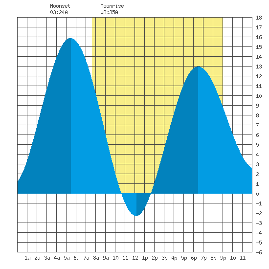 Zachar Bay tide chart for Wednesday, April 2, 2025