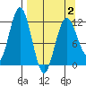 Zachar Bay tide chart for Wednesday, April 2, 2025