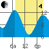 Zachar Bay tide chart for Friday, April 4, 2025