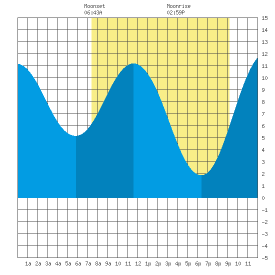 Zachar Bay tide chart for Monday, April 7, 2025