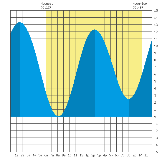Zachar Bay tide chart for Saturday, May 10, 2025
