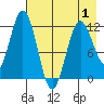 Zachar Bay tide chart for Thursday, May 1, 2025