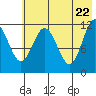 Zachar Bay tide chart for Thursday, May 22, 2025