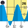 Zachar Bay tide chart for Monday, May 26, 2025