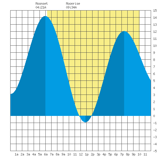Zachar Bay tide chart for Friday, May 2, 2025