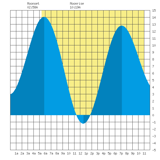 Zachar Bay tide chart for Saturday, May 31, 2025