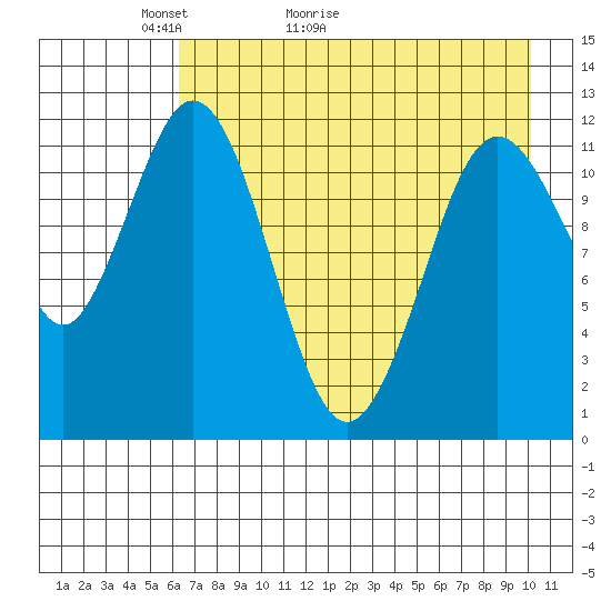 Zachar Bay tide chart for Saturday, May 3, 2025