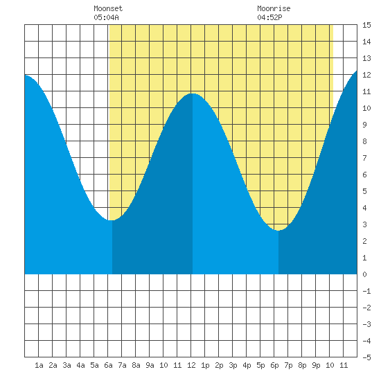 Zachar Bay tide chart for Wednesday, May 7, 2025