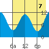 Zachar Bay tide chart for Wednesday, May 7, 2025
